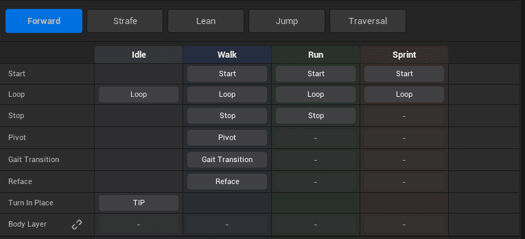 The grid of a profile: gaits as columns, states as rows